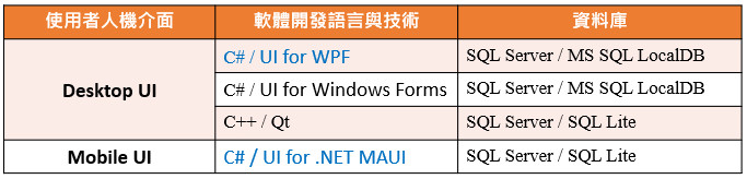 Windows Form 資料庫系統開發技術